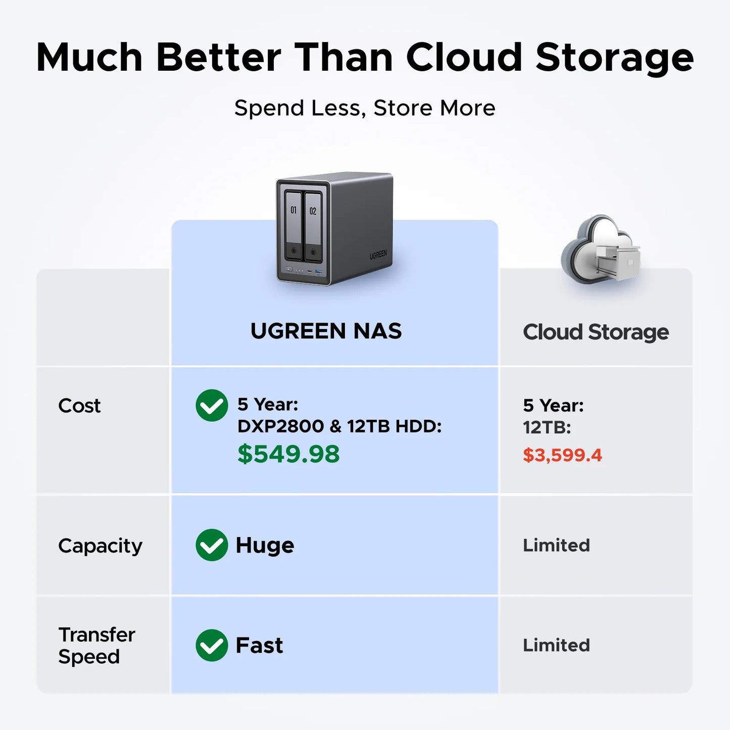 UGREEN NASync DXP2800 2-Bay NAS Enclosure